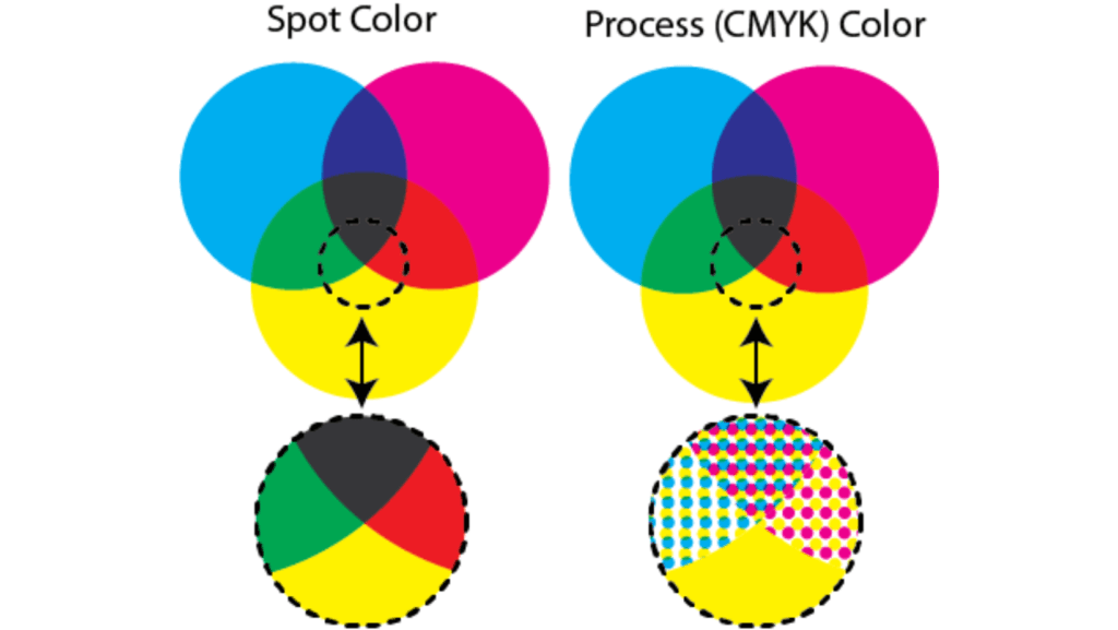 CMYK vs. Spot Color Diagram